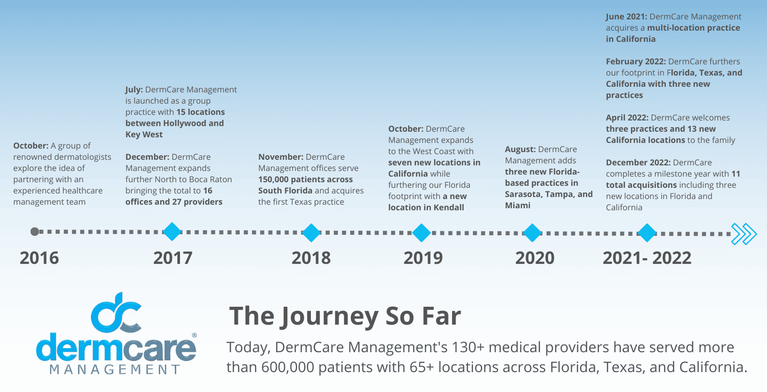 DermCare Journey So Far graphic v8