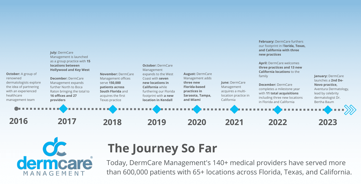 DermCare Journey So Far 2023